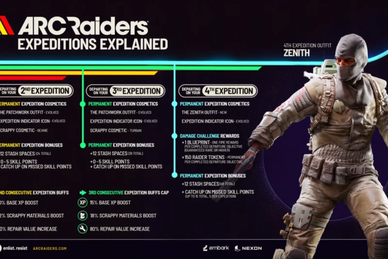 The Evolution of Persistence: Embark Studios Overhauls Arc Raiders’ Expedition Wipe Mechanics
